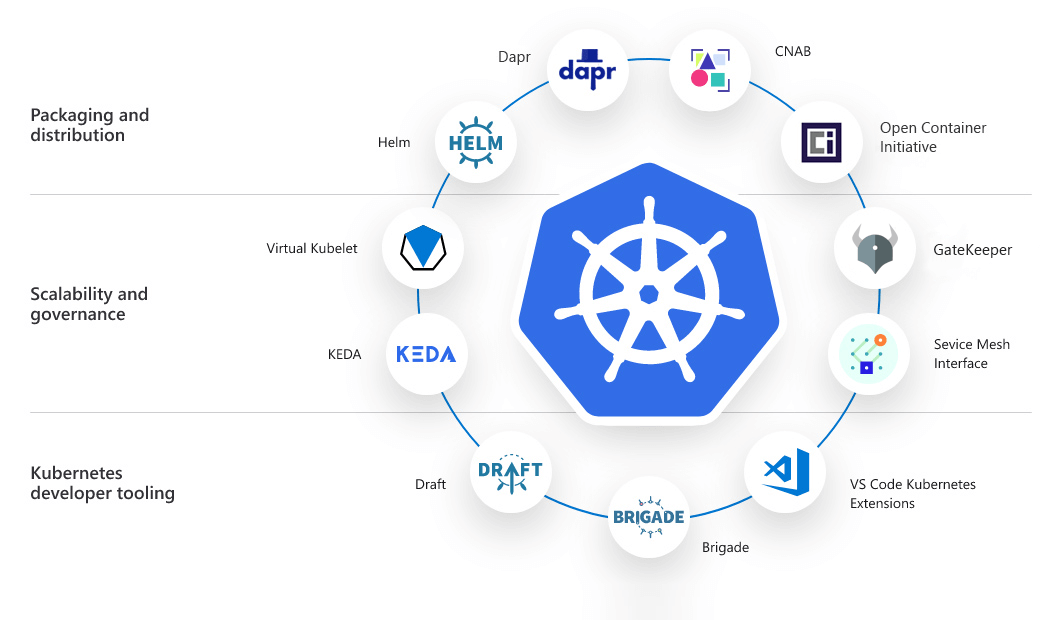 Microsoft 💘 Open Source - Microsoft makes it easier to build scalable platforms