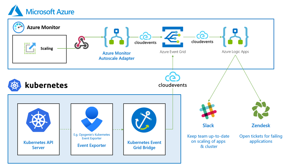 Automatically forwarding Azure Monitor Autoscale events to Azure Event