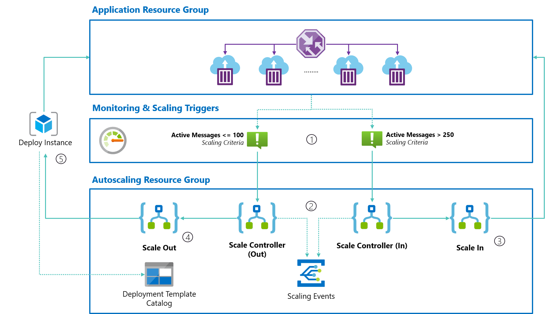 Autoscaling Azure Container Instances with Azure Serverless