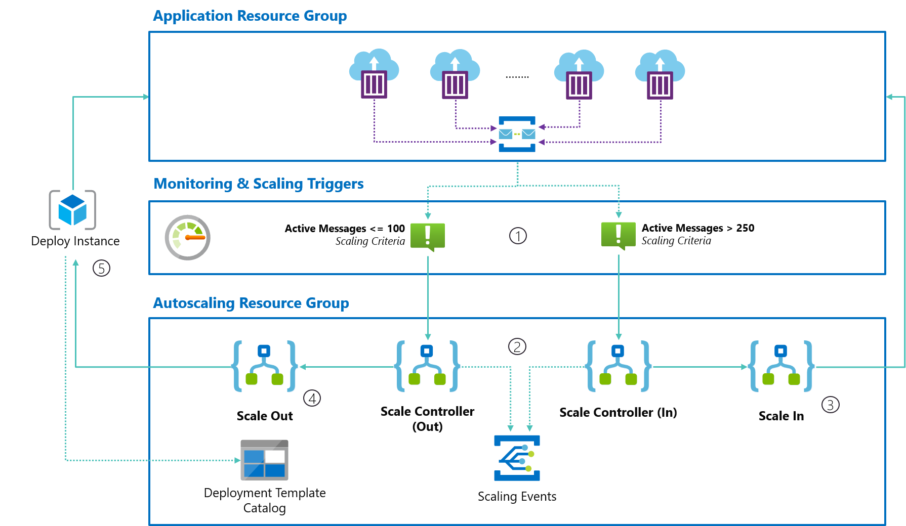 Autoscaling Azure Container Instances with Azure Serverless